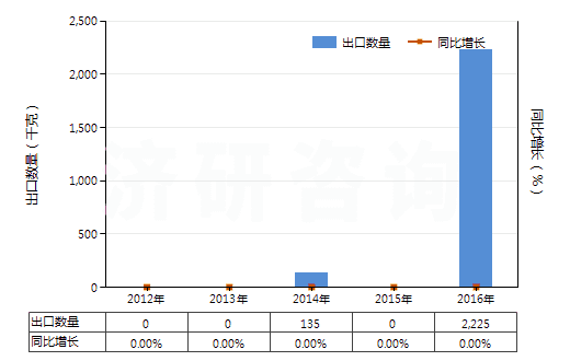 2012-2016年中國(guó)含三(2(3-二溴丙基)磷酸酯混合物及制品)(HS38248300)出口量及增速統(tǒng)計(jì) 2012-2016年中國(guó)含三(2(3-二溴丙基)磷酸酯混合物及制品)(HS38248300)出口量及增速統(tǒng)計(jì)